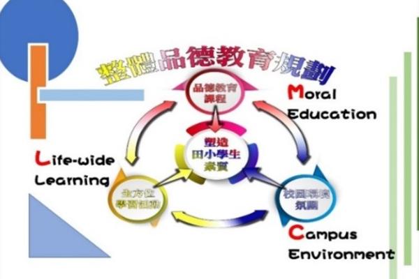 從知、情、意、行，四個層面，逐步內化同學們的良好品德，期望他們能做到「知行合一」，從生活中展現正確的道德行為及價值觀。